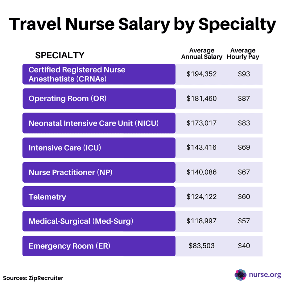 travel nurses salary